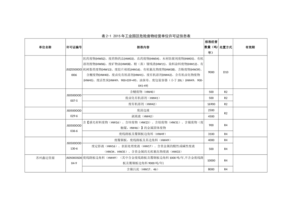 苏州工业园区危险废弃物管理与处理现状调查及对策研究（侯文正） (1) _第1页