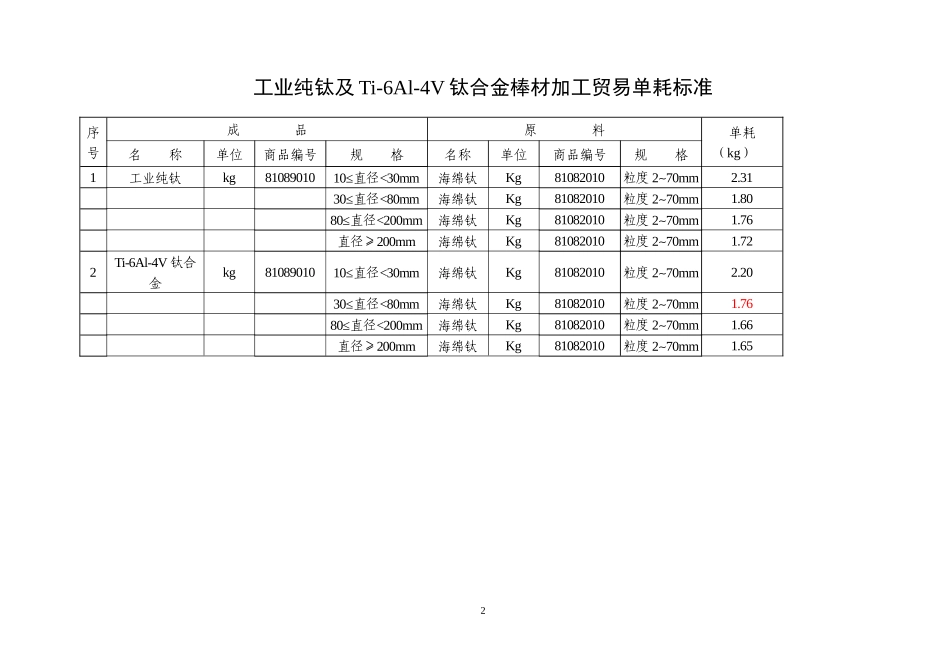 工业纯钛及Ti-6Al-4V钛合金棒材加工贸易单耗标准_第2页