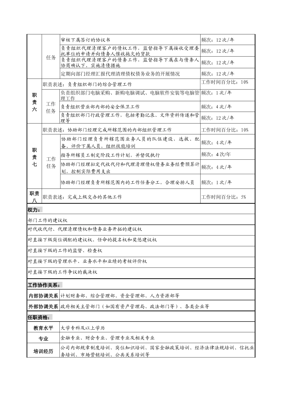 信托投资公司营业部代理管理业务副经理职务说明书_第2页