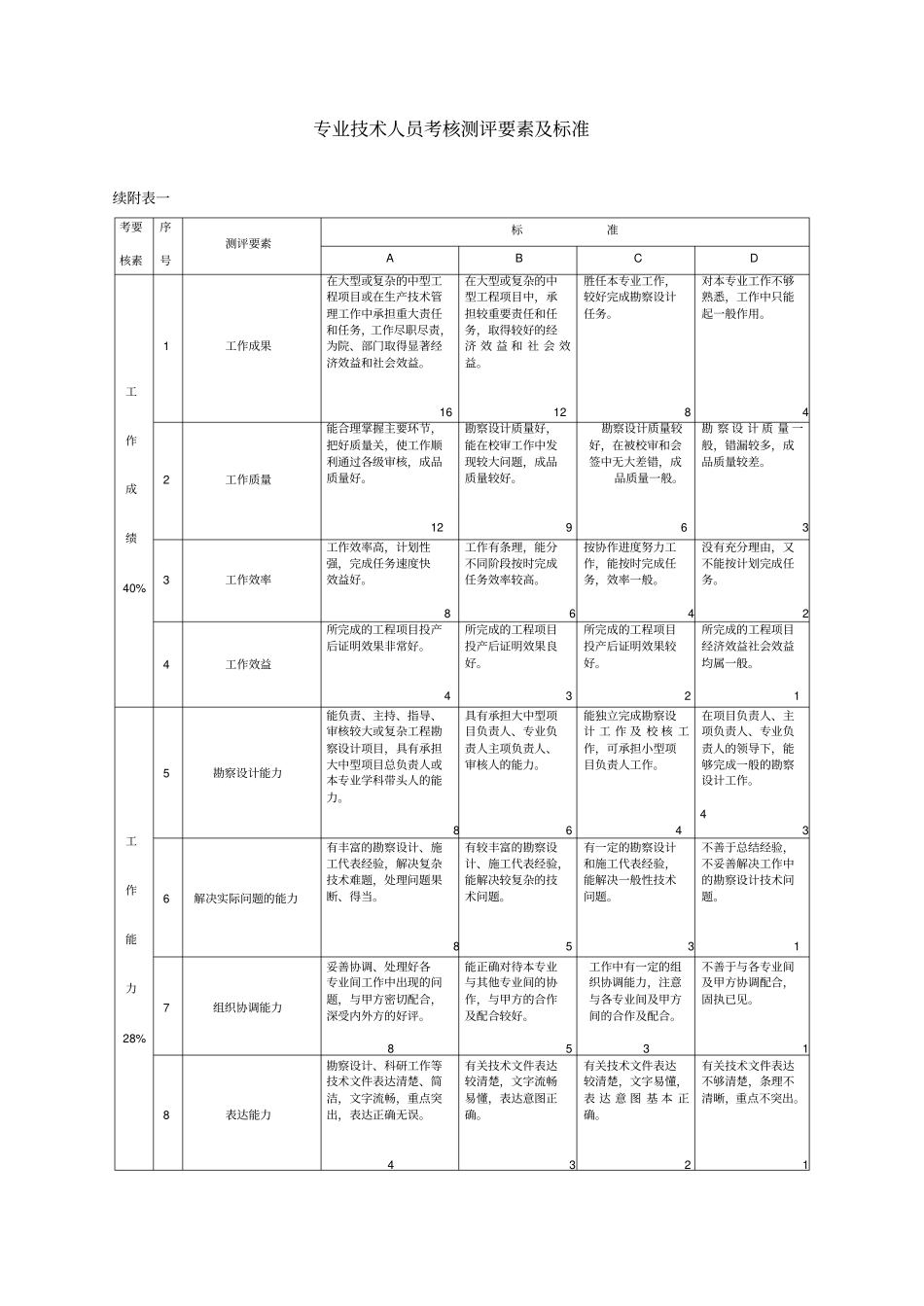 专业技术人员考核测评表_第2页