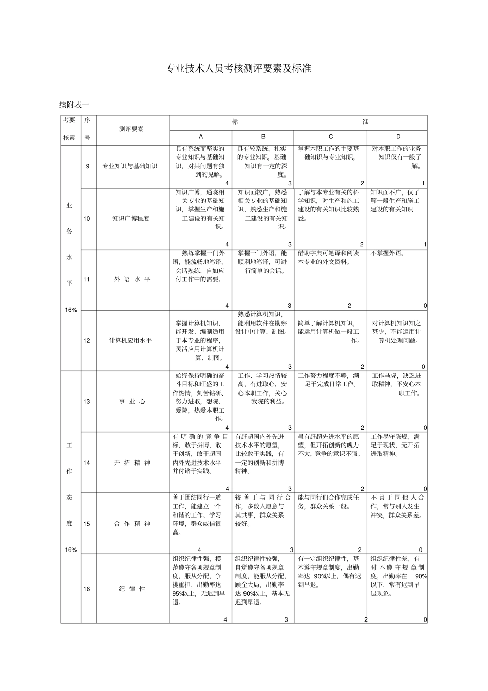 专业技术人员考核测评表_第3页
