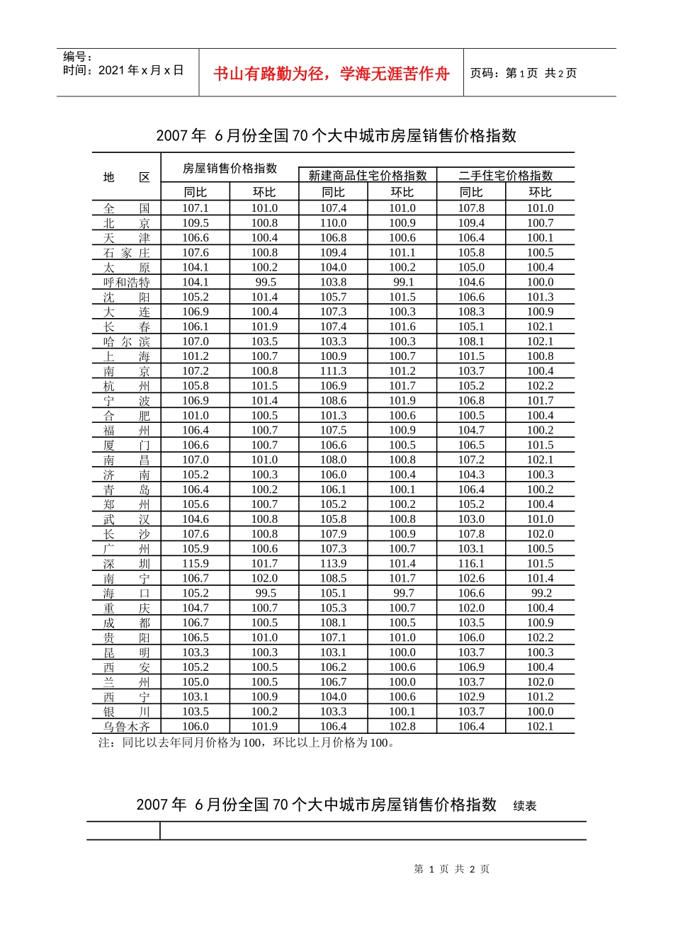 6月份全国70个大中城市房屋销售价格指数_第1页