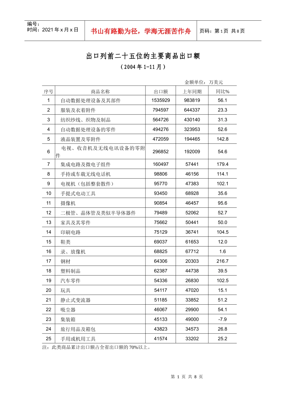全省主要商品进出口信息_第2页