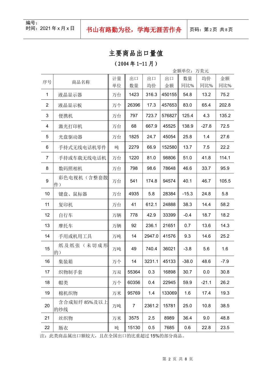 全省主要商品进出口信息_第3页