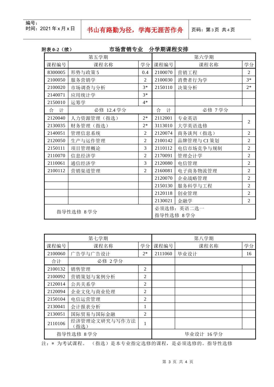 市场营销专业分学期课程安排_第3页