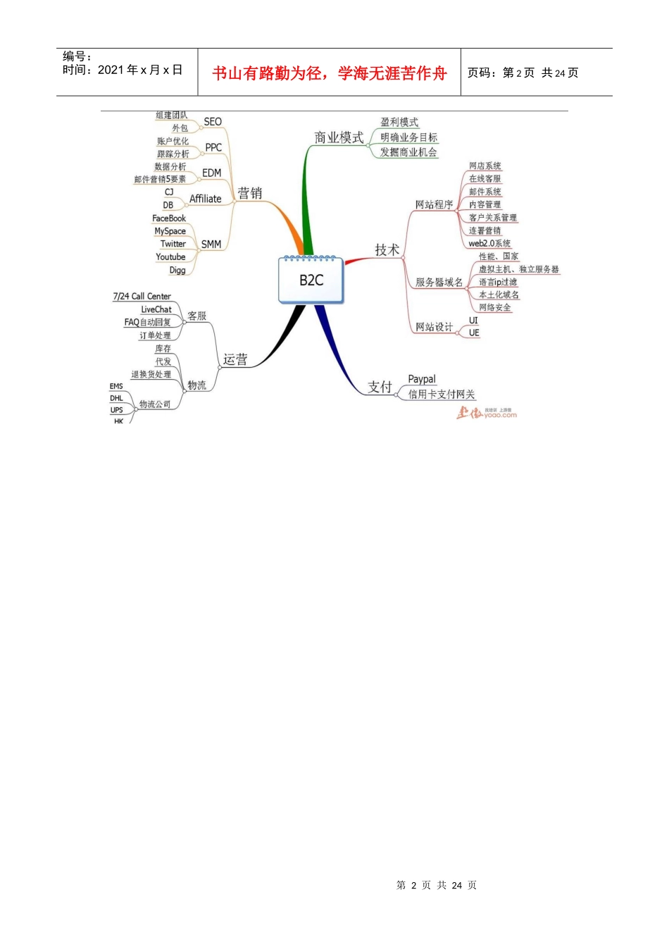 Seo网络网店推广思维导图大集合_第2页