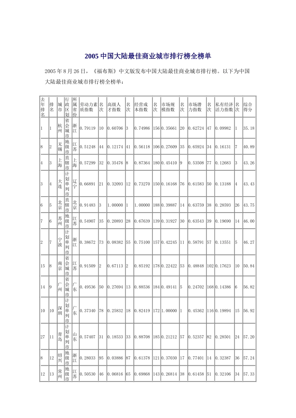 中国大陆最佳商业城市排行榜全榜单_第1页