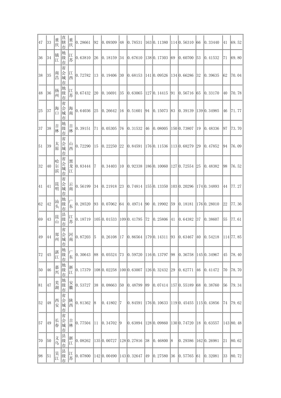 中国大陆最佳商业城市排行榜全榜单_第3页