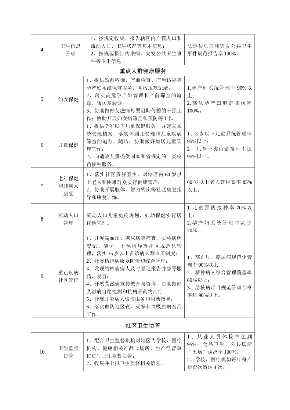 定海区城市社区公共卫生服务目标_第2页