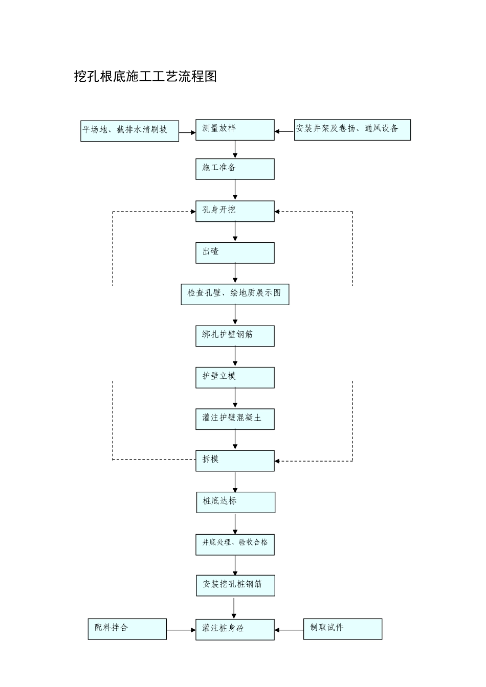 挖孔基础施工工艺流程图_第1页