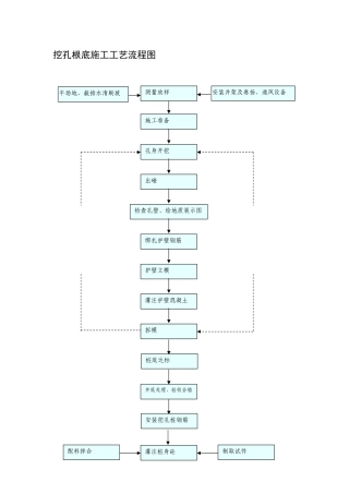 挖孔基础施工工艺流程图
