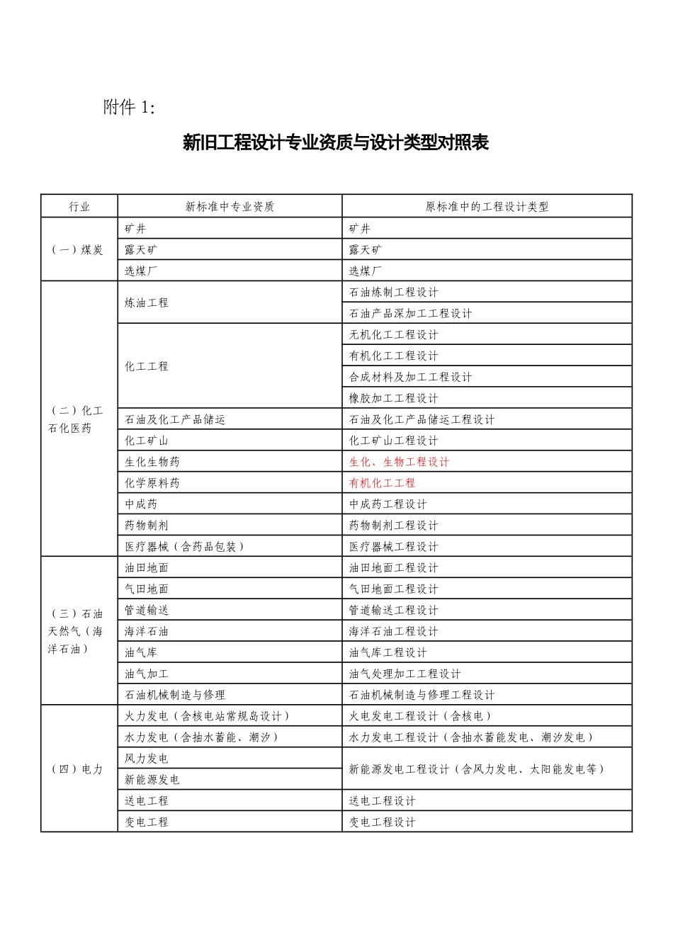 新旧工程设计专业资质与设计类型对照表-附件1：_第1页