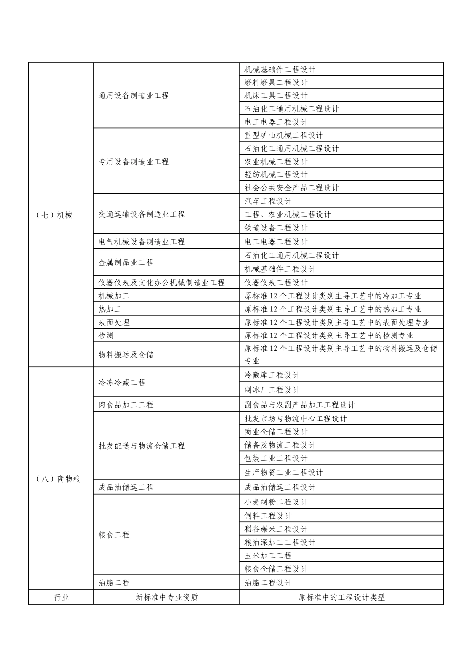 新旧工程设计专业资质与设计类型对照表-附件1：_第3页