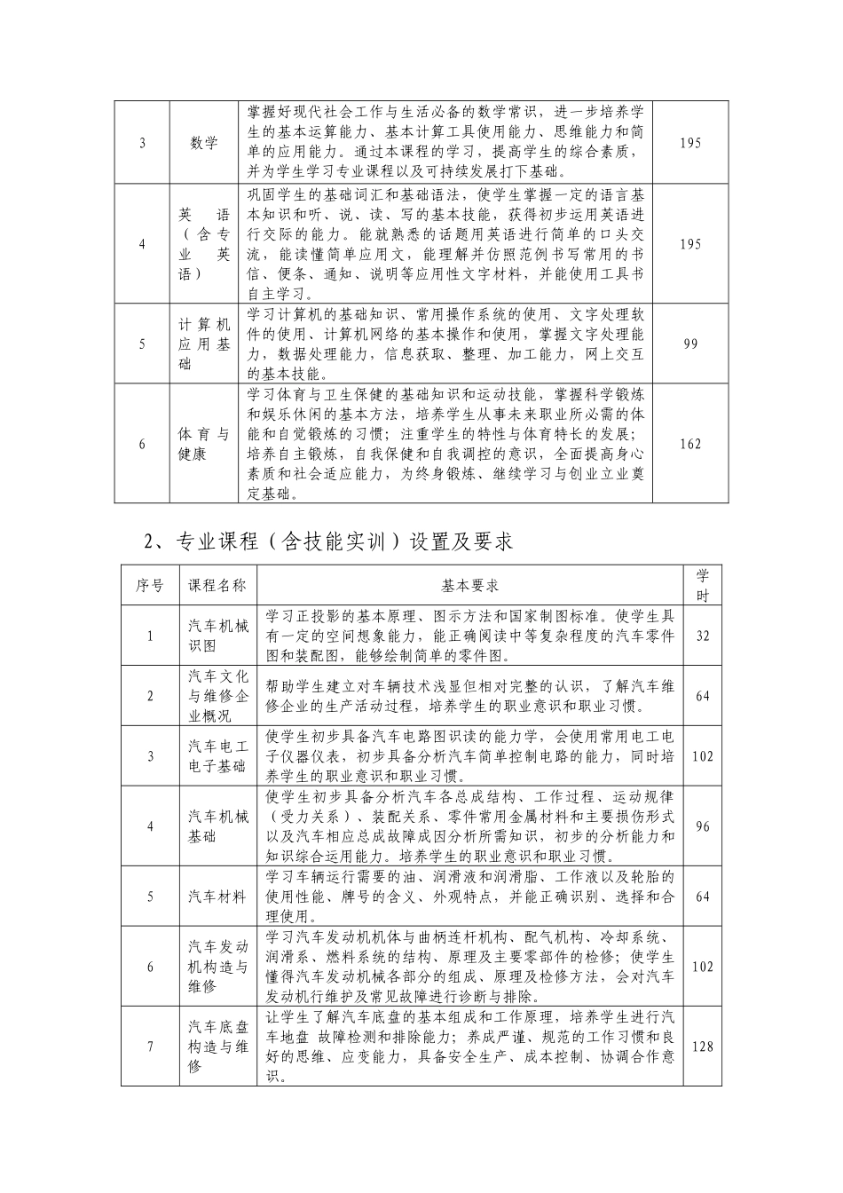 中等职业学校汽车运用与维修专业教学指导方案_第3页