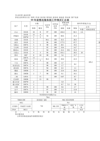 售后索赔年统计