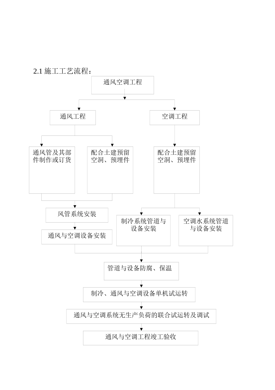 天津某服务中心暖通工程监理规划_第3页