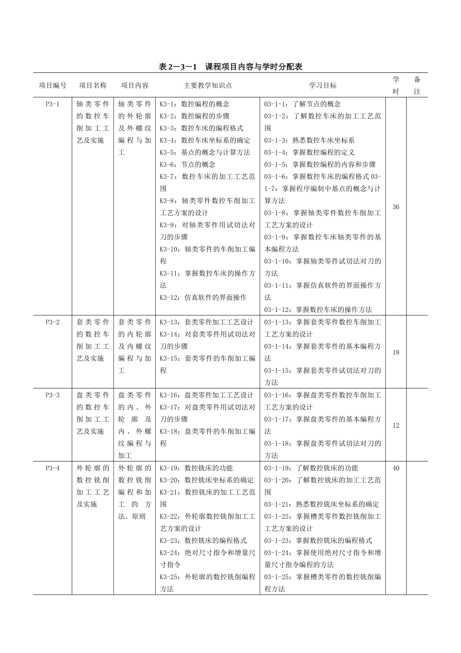 数控加工工艺及实施课程标准_第2页