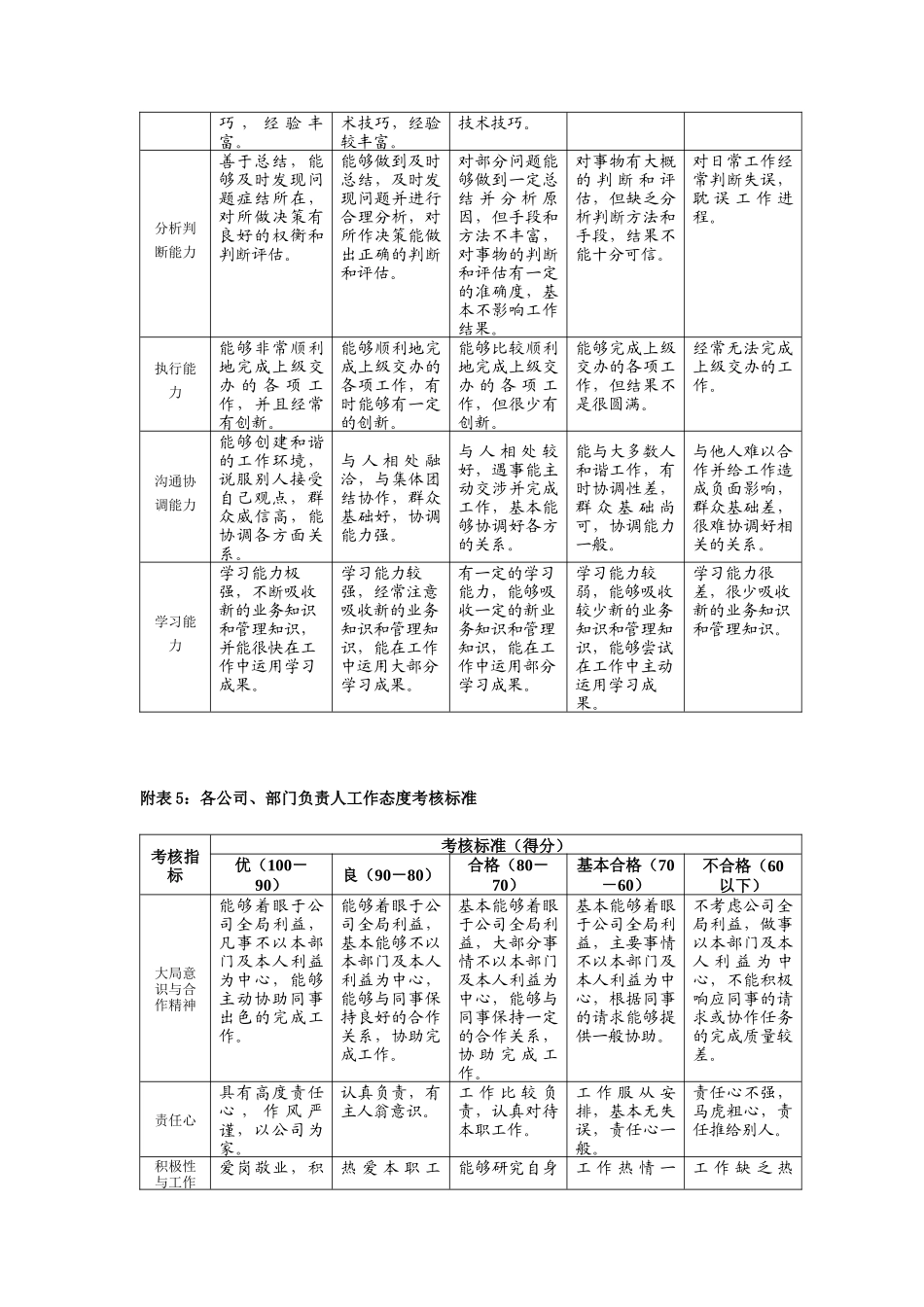 业务部门负责人工作能力考核指标及其标准_第3页