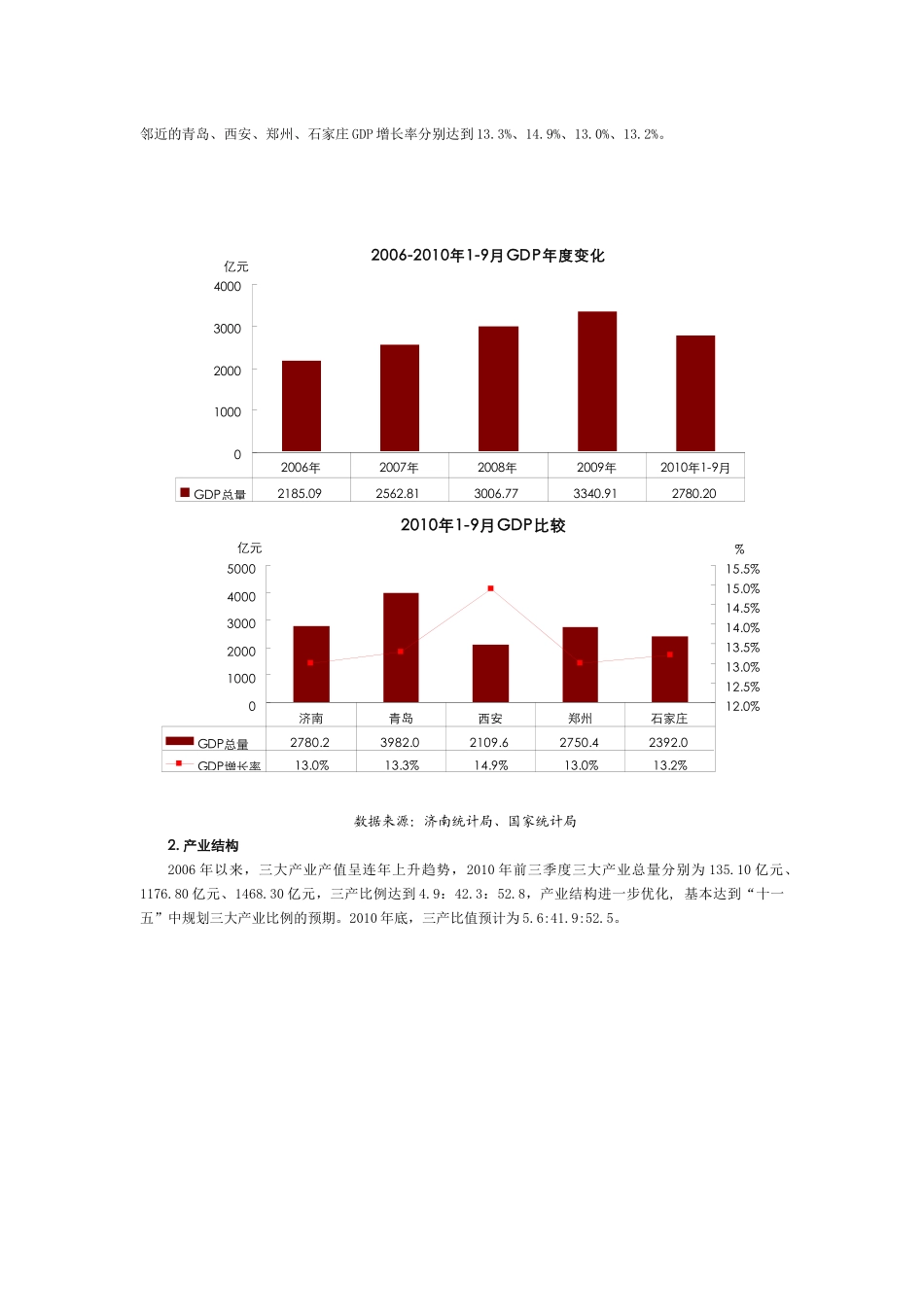 XXXX济南房地产市场分析_第3页