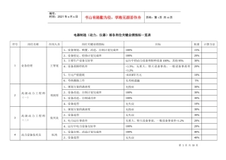 【企业管理】岗位业绩指标（动力仪器）