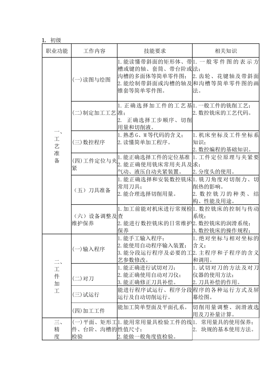 数控铣床操作工_第3页