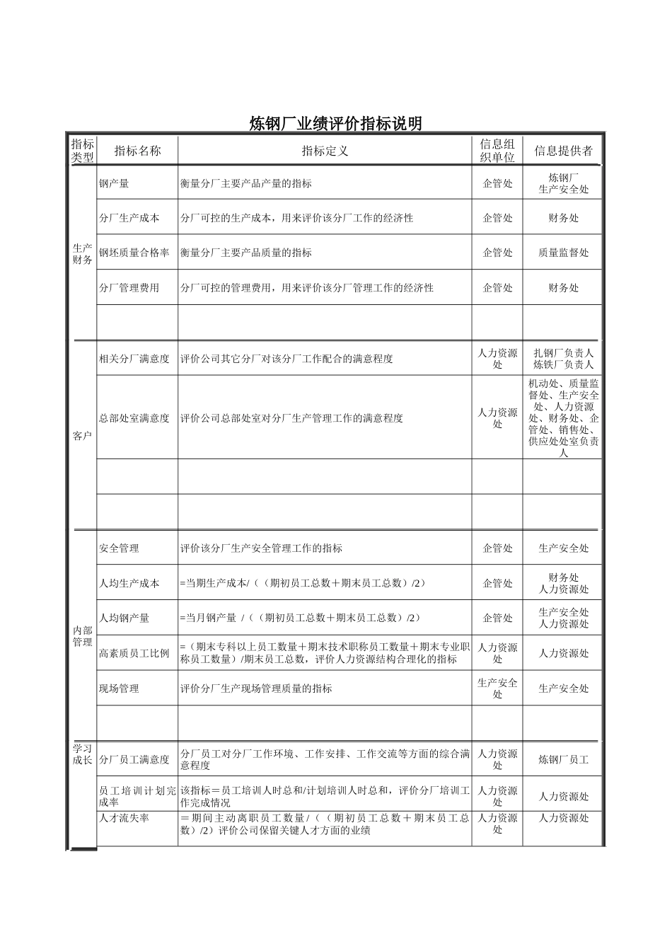德龙钢铁-炼钢厂业绩评价指标说明_第1页