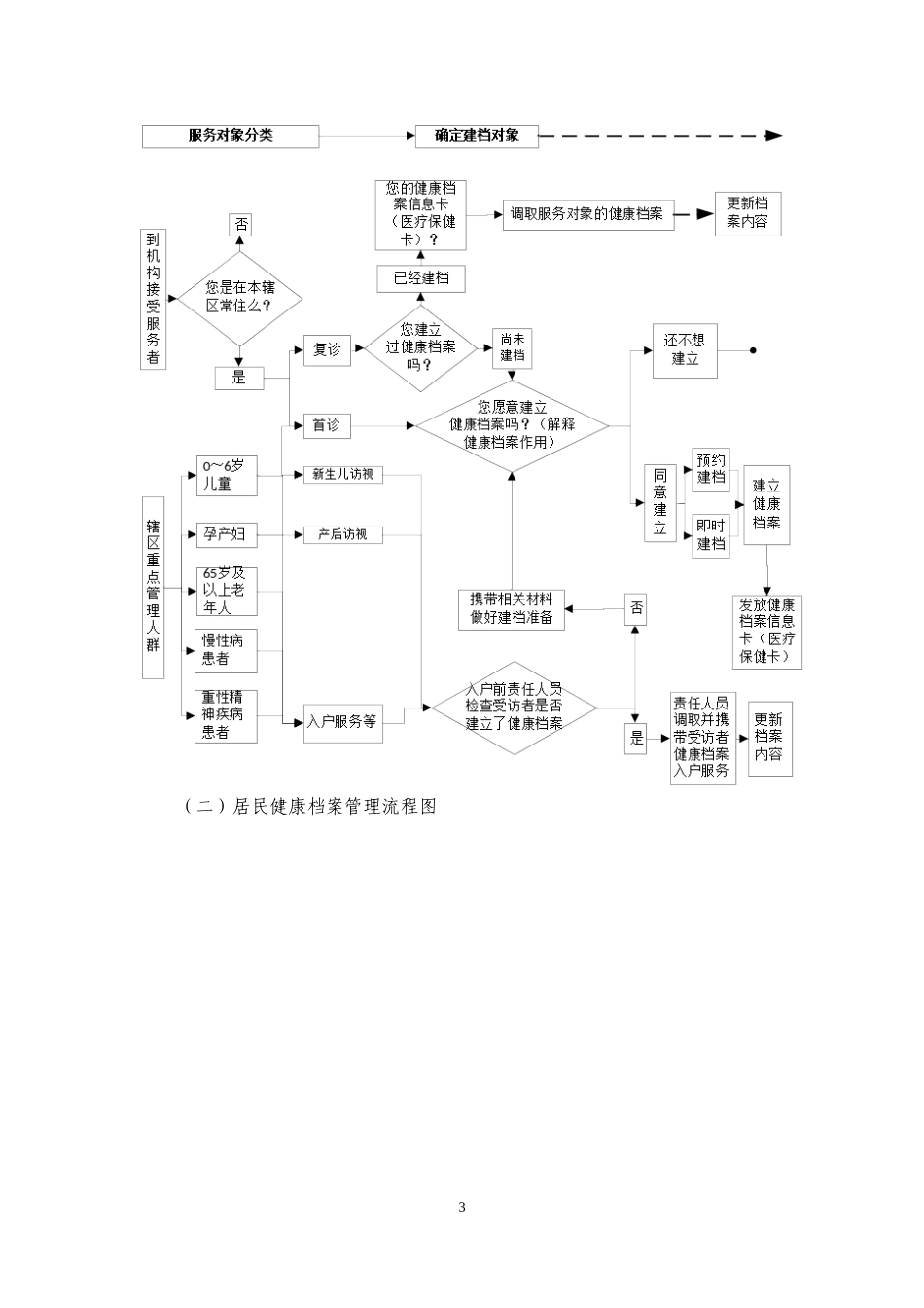 XXXX版国家基本公共卫生服务规范_第3页