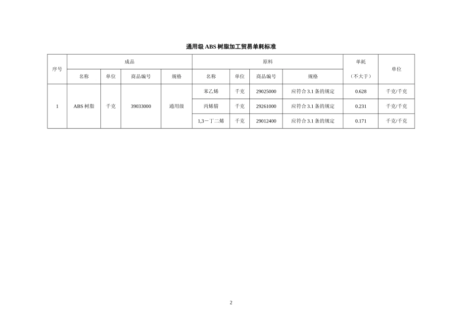 ABS树脂加工贸易单耗标准-ExporttoChin_第2页
