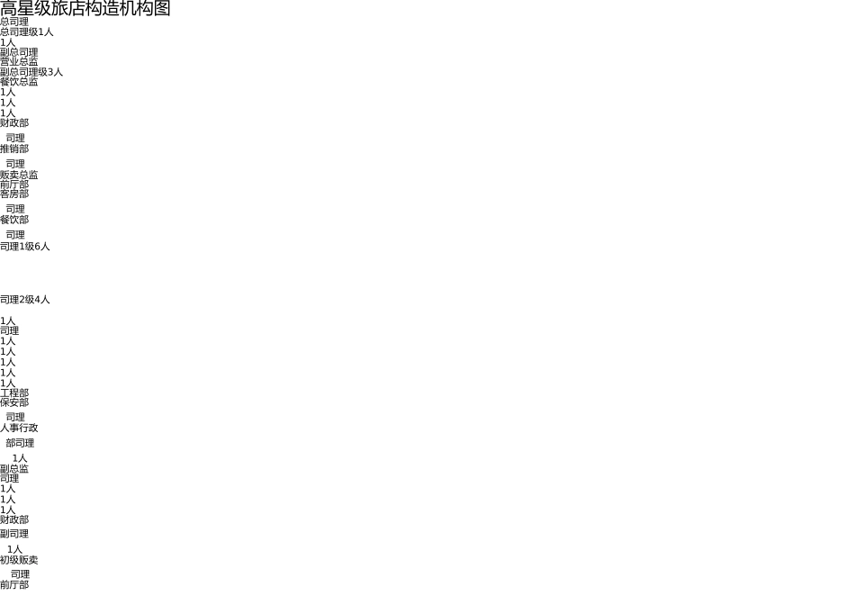 五星级酒店人员编制图 _第1页