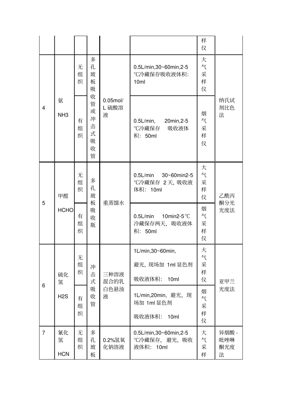 常规大气、水质监测因子采样方法_第2页