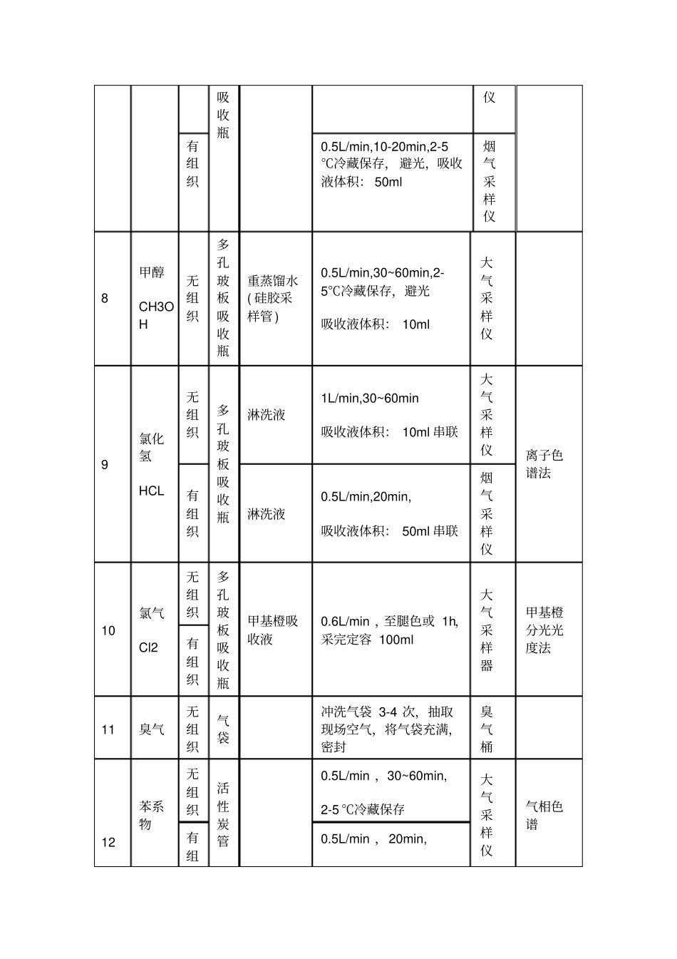 常规大气、水质监测因子采样方法_第3页
