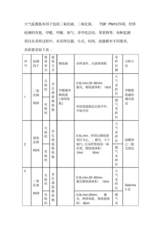 常规大气、水质监测因子采样方法