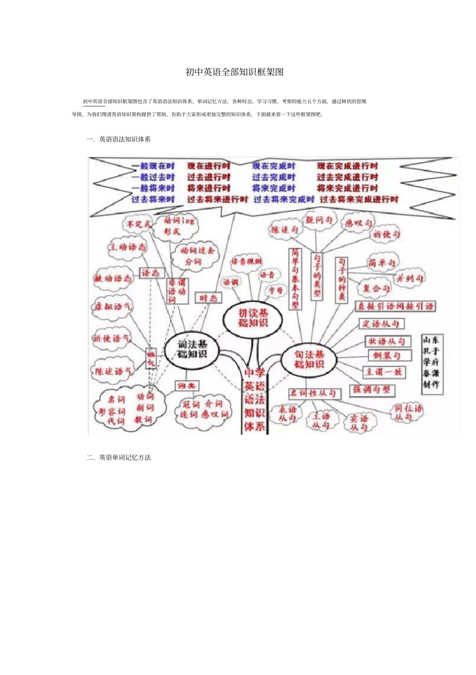 初中英语全部知识框架图_第1页