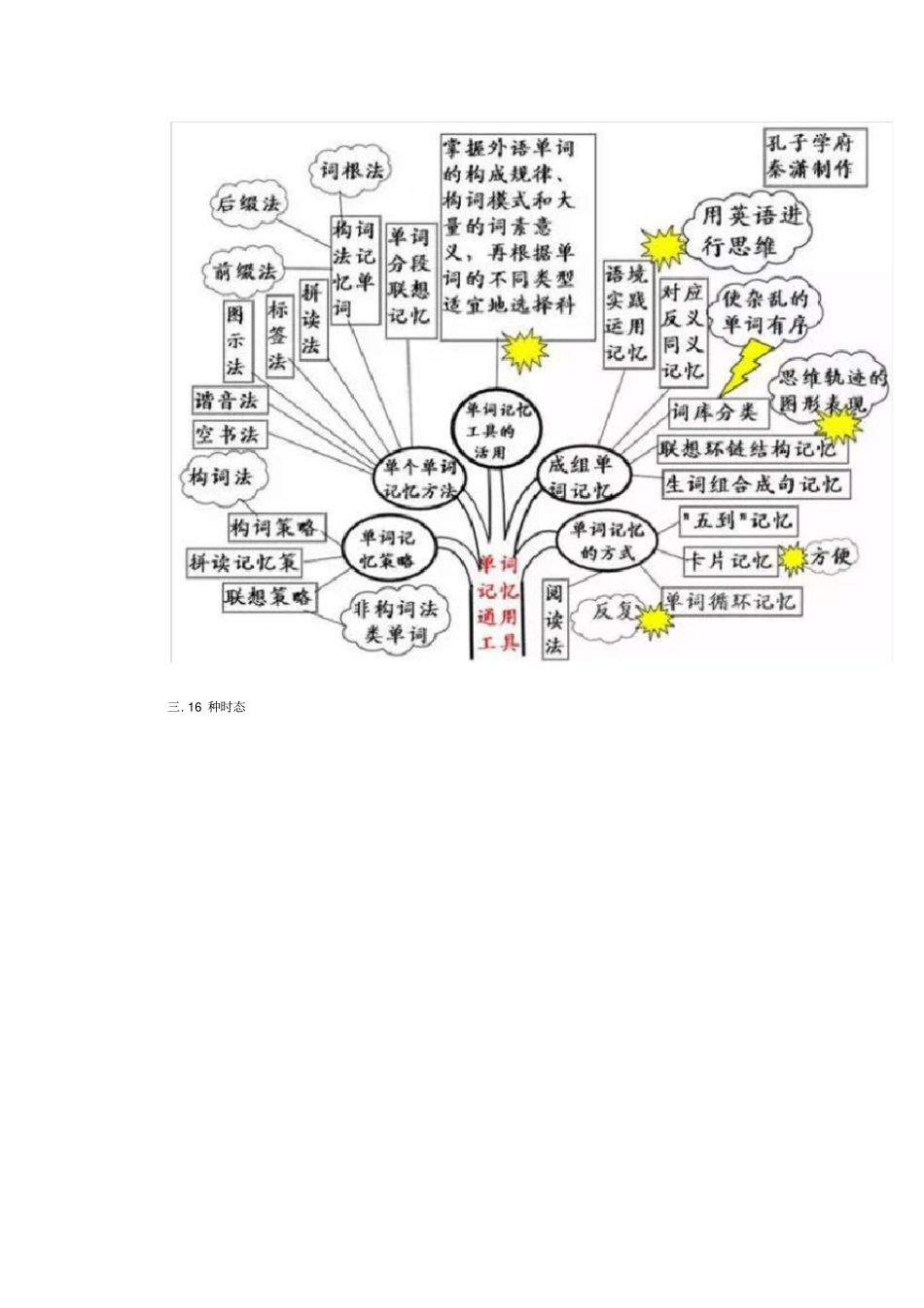 初中英语全部知识框架图_第2页