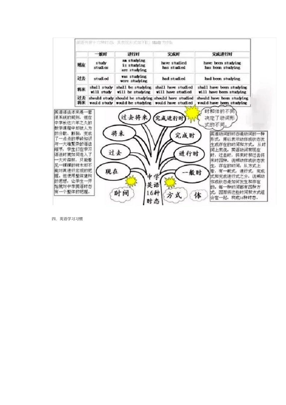 初中英语全部知识框架图_第3页
