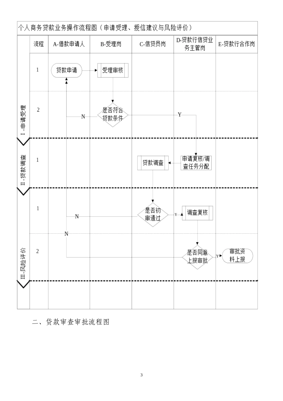 商务贷款管理知识标准及业务管理单式_第3页