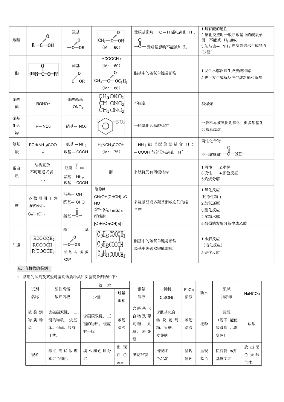 人教版高中化学选修5有机化学基础知识点整理_第3页