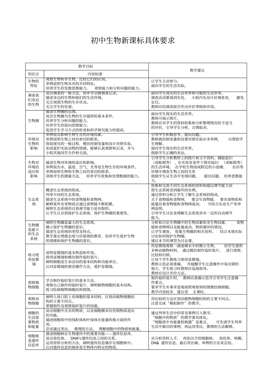 初中生物新课标具体要求_第1页