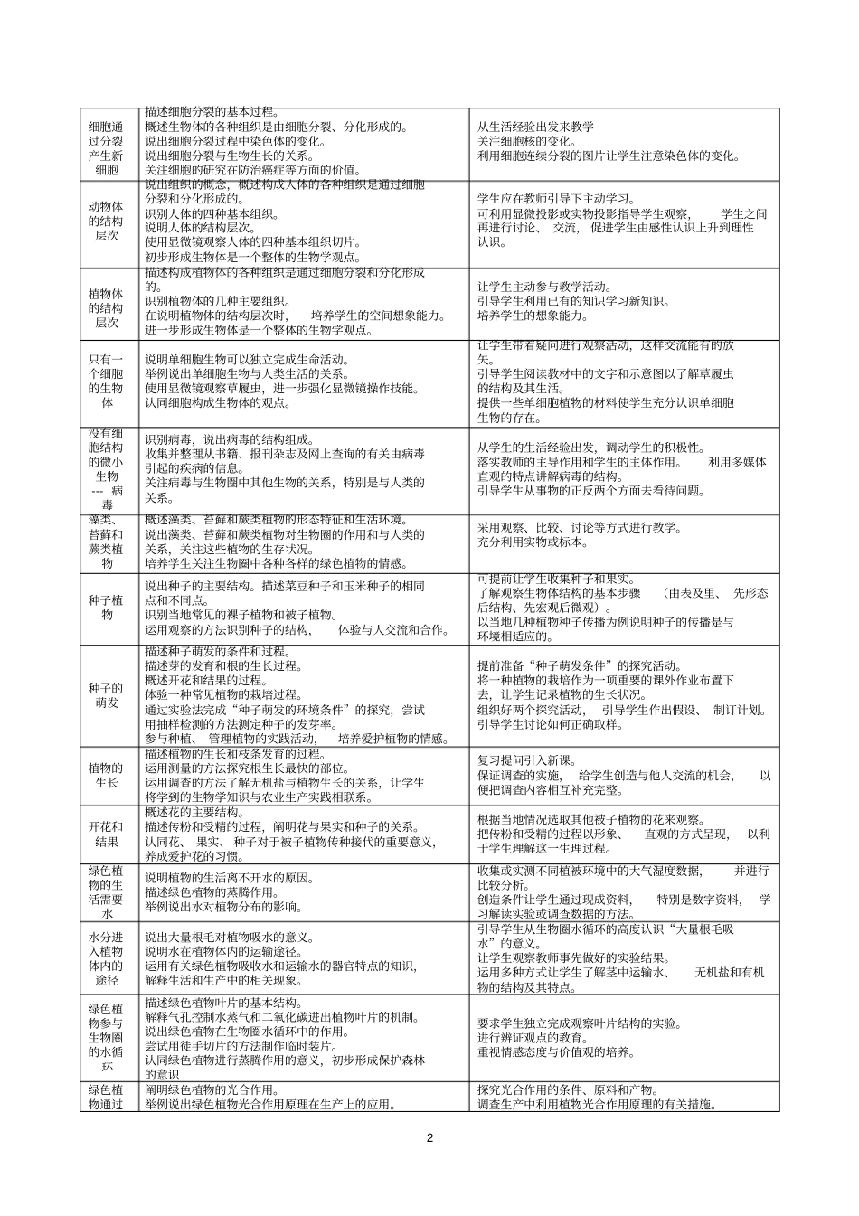 初中生物新课标具体要求_第2页