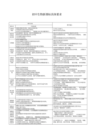 初中生物新课标具体要求