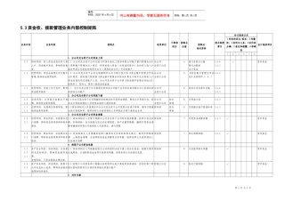 5.3资金收、拨款管理业务控制矩阵