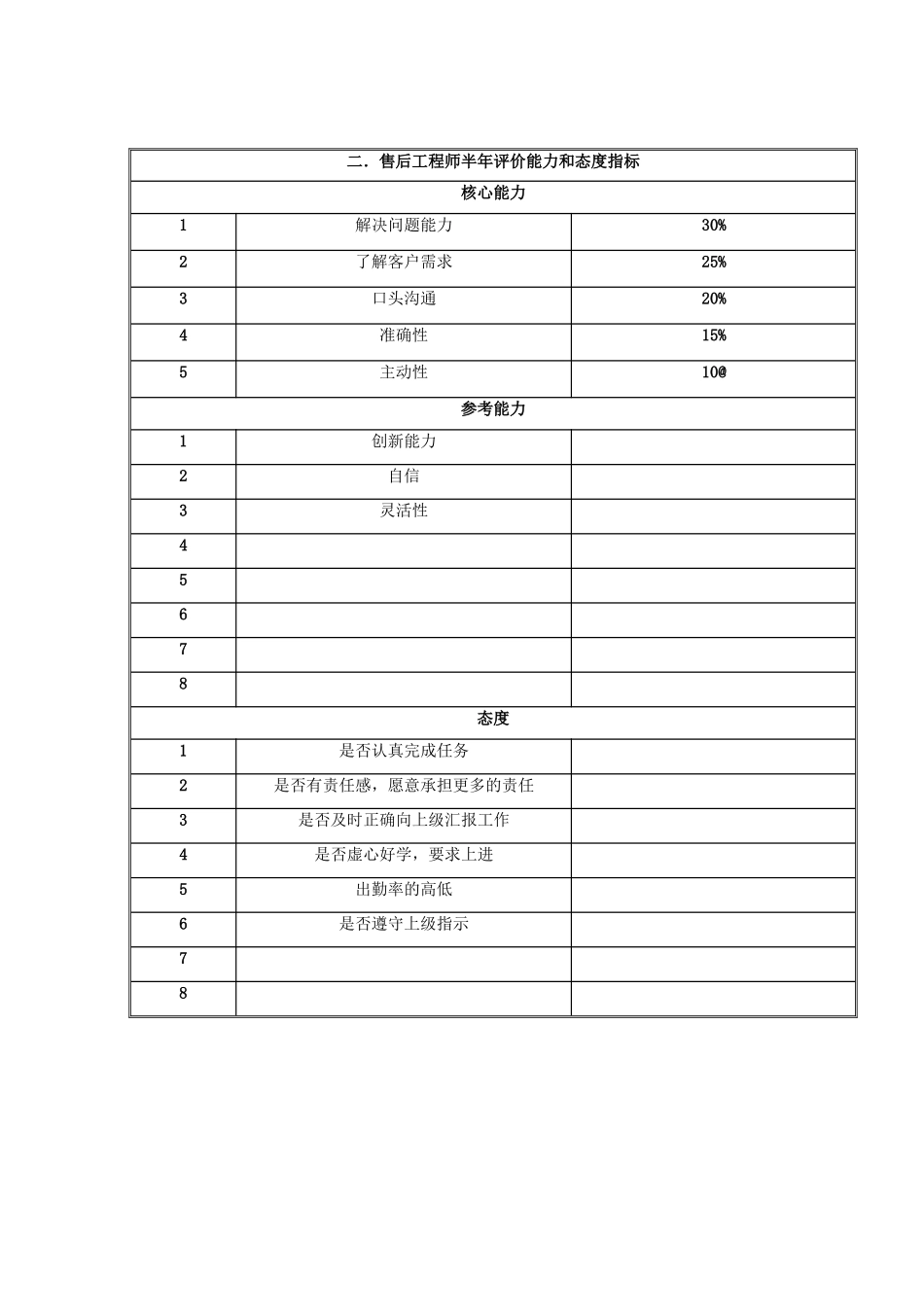 客户服务部技术支持组岗位说明书_第3页