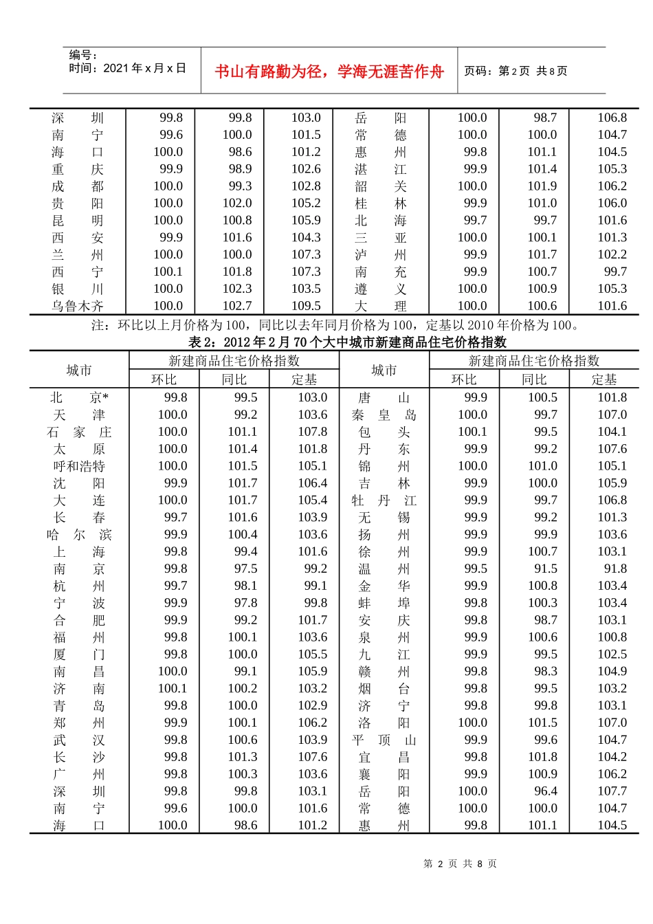 XXXX年2月份70个大中城市住宅销售价格变动情况_第2页