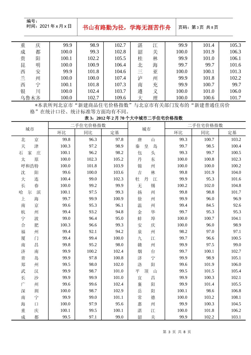 XXXX年2月份70个大中城市住宅销售价格变动情况_第3页