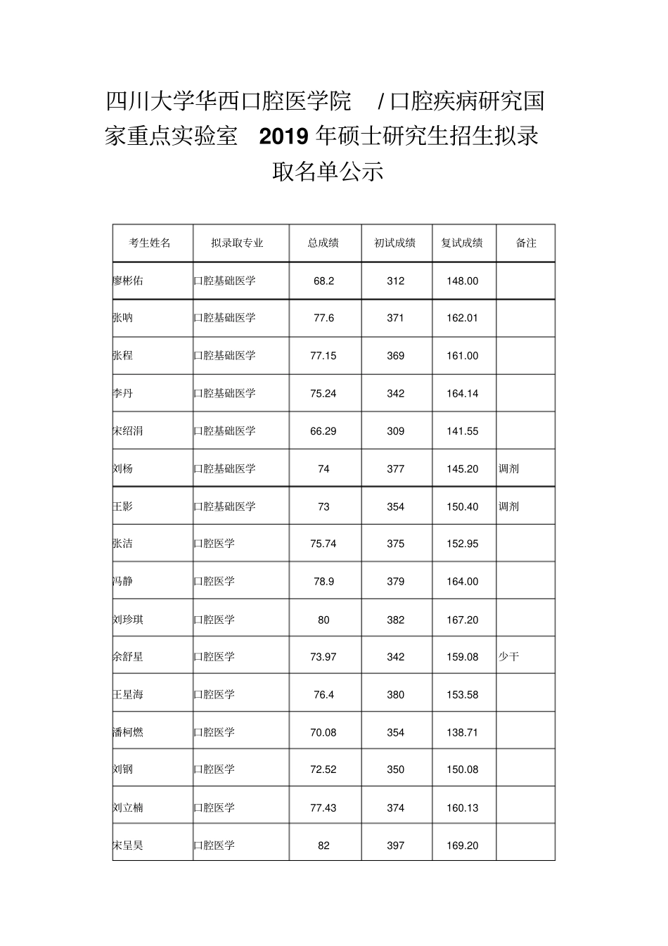 四川大学华西口腔医学院2019年硕士研究生招生拟录取名单公示_第1页