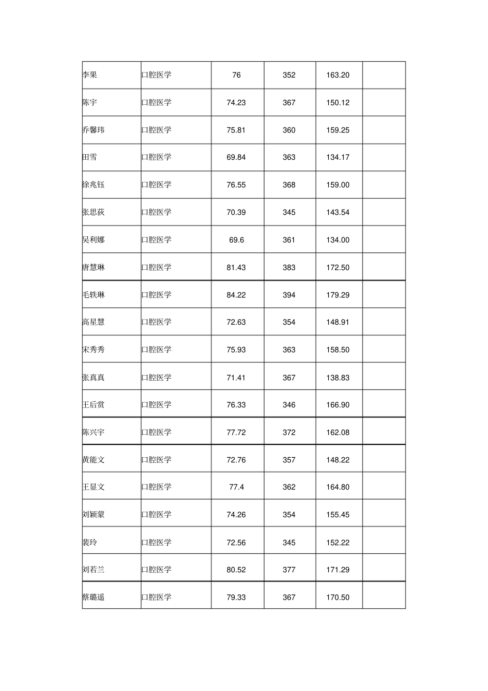 四川大学华西口腔医学院2019年硕士研究生招生拟录取名单公示_第2页