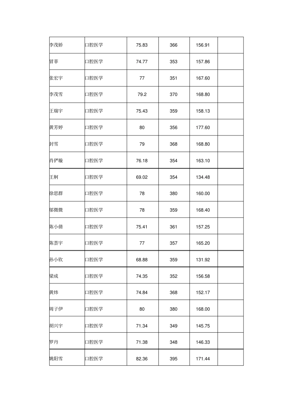 四川大学华西口腔医学院2019年硕士研究生招生拟录取名单公示_第3页