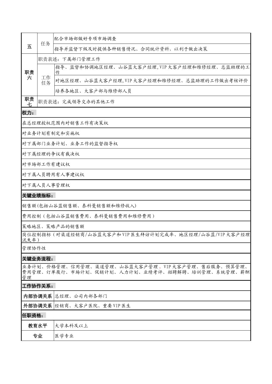 山谷蓝&泰科曼贸易公司销售总监职位说明书_第2页