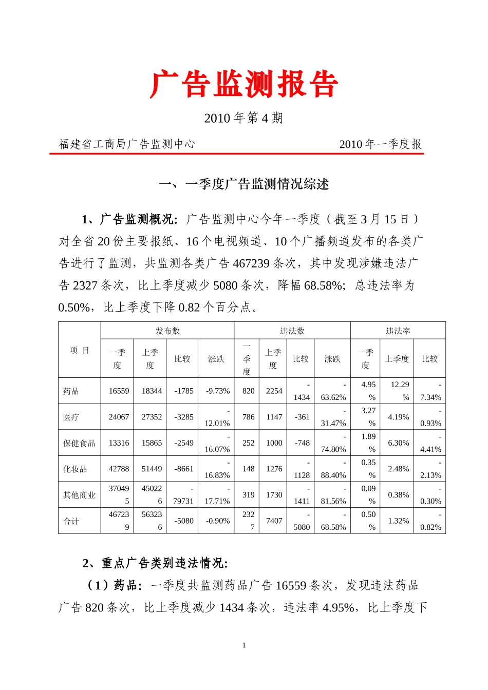 XXXX年第一季度广告监测报告-中国福建--福建省人民政_第1页