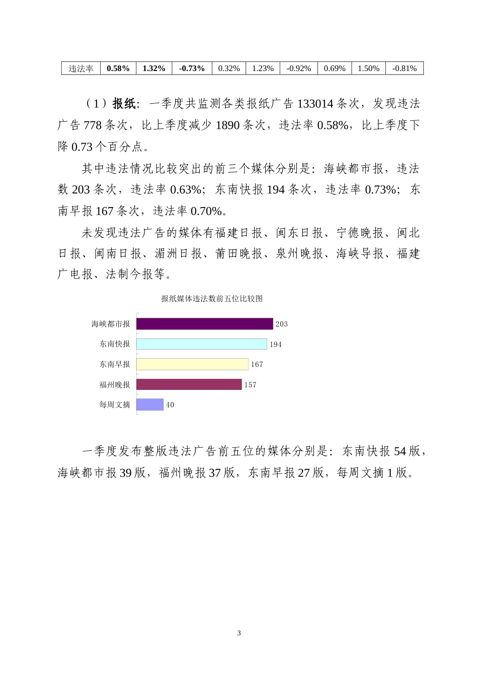 XXXX年第一季度广告监测报告-中国福建--福建省人民政_第3页